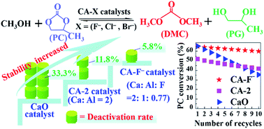 Graphical abstract: Solid base catalysts derived from Ca–Al–X (X = F−, Cl− and Br−) layered double hydroxides for methanolysis of propylene carbonate