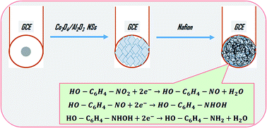 Graphical abstract: 2-Nitrophenol sensor-based wet-chemically prepared binary doped Co3O4/Al2O3 nanosheets by an electrochemical approach