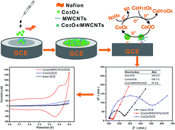 Graphical abstract: Co3O4 nanoparticles/MWCNTs composites: a potential scaffold for hydrazine and glucose electrochemical detection