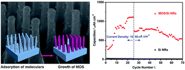 Graphical abstract: Si nanorod arrays modified with metal–organic segments as anodes in lithium ion batteries
