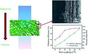 Graphical abstract: Design of electret polypropylene melt blown air filtration material containing nucleating agent for effective PM2.5 capture