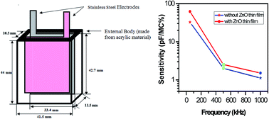 Graphical abstract: Enhanced moisture sensing properties of a nanostructured ZnO coated capacitive sensor