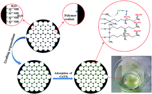 Graphical abstract: Amino organosilane grafted ordered mesoporous alumina with enhanced adsorption performance towards Cr(vi)
