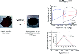 Graphical abstract: Template-free synthesis of nitrogen doped carbon materials from an organic ionic dye (murexide) for supercapacitor application