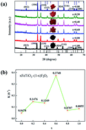 Graphical abstract: Ferromagnetic photocatalysts of FeTiO3–Fe2O3 nanocomposites