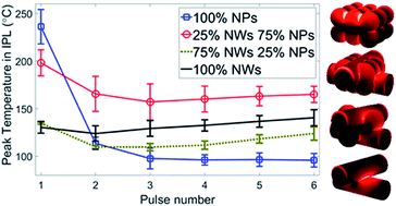 Graphical abstract: Controlling processing temperatures and self-limiting behaviour in intense pulsed sintering by tailoring nanomaterial shape distribution