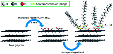 Graphical abstract: H2O2-microwave treated graphite stabilized stearic acid as a composite phase change material for thermal energy storage