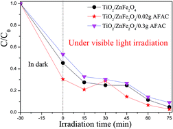 Graphical abstract: Mesoporous TiO2 coated ZnFe2O4 nanocomposite loading on activated fly ash cenosphere for visible light photocatalysis