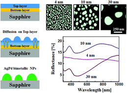 Graphical abstract: Compositional effect on the fabrication of AgxPd1−x alloy nanoparticles on c-plane sapphire at distinctive stages of the solid-state-dewetting of bimetallic thin films