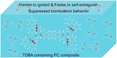 Graphical abstract: Gaseous-phase flame retardant behavior of a multi-phosphaphenanthrene compound in a polycarbonate composite