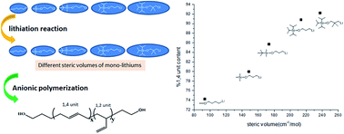 Graphical abstract: Influence of mono-lithium based initiators with different steric volumes on 1,4 unit content of hydroxyl terminated polybutadiene using anionic polymerization