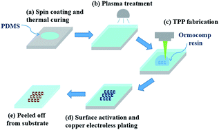 Graphical abstract: Selective metallic coating of 3D-printed microstructures on flexible substrates
