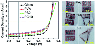 Graphical abstract: High performance transient organic solar cells on biodegradable polyvinyl alcohol composite substrates