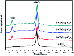 Graphical abstract: Metal free and efficient photoelectrocatalytic removal of organic contaminants over g-C3N4 nanosheet films decorated with carbon quantum dots