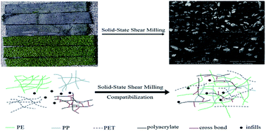 Graphical abstract: Recycling and reuse of waste artificial turf via solid-state shear milling technology