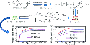 Graphical abstract: Adsorption of carbon dioxide by a novel amine impregnated ZSM-5/KIT-6 composite