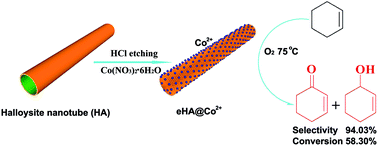 Graphical abstract: Effective solvent-free oxidation of cyclohexene to allylic products with oxygen by mesoporous etched halloysite nanotube supported Co2+