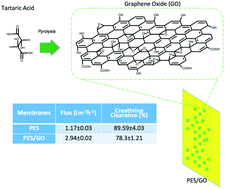 Graphical abstract: Incorporation of graphene oxide in polyethersulfone mixed matrix membranes to enhance hemodialysis membrane performance