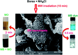 Graphical abstract: Microwave-assisted rapid synthesis of graphene-analogue hexagonal boron nitride (h-BN) nanosheets and their application for the ultrafast and selective adsorption of cationic dyes from aqueous solutions