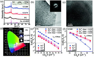 Graphical abstract: Dual valence Eu-doped phospho-alumino-silicate glass-ceramics containing Ba3AlO3PO4 nanocrystals for W-LEDs