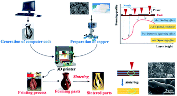 Graphical abstract: Research on influencing factors and its optimization of metal powder injection molding without mold via an innovative 3D printing method
