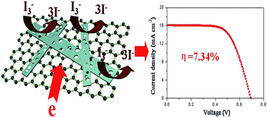 Graphical abstract: A 3D architecture composite of porous vanadium nitride nanoribbons and reduced graphene oxide as a high-efficiency counter electrode for dye-sensitized solar cells