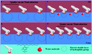 Graphical abstract: The effect of NaOH on lowering interfacial tension of oil/alkylbenzene sulfonates solution