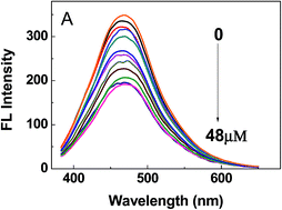 Graphical abstract: Green preparation of nitrogen doped carbon quantum dot films as fluorescent probes