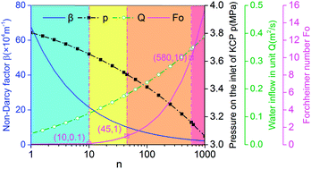 Graphical abstract: A non-linear flow model for the flow behavior of water inrush induced by the karst collapse column