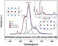 Graphical abstract: The aggregation of Fe3+ and their d–d radiative transitions in ZnSe:Fe3+ nanobelts by CVD growth