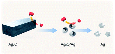 Graphical abstract: Large-scale synthesis of polyhedral Ag nanoparticles for printed electronics