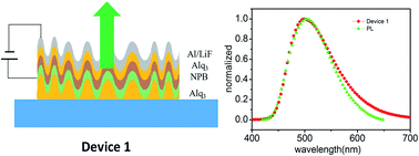 Graphical abstract: Enhanced outcoupling efficiency and removal of the microcavity effect in top-emitting OLED by using a simple vapor treated corrugated film