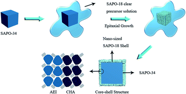 Graphical abstract: Synthesis of core–shell SAPO-34@SAPO-18 composites by the epitaxial growth method and their catalytic properties for the MTO reaction