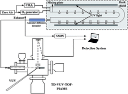 Graphical abstract: VUV photoionization aerosol mass spectrometric study on the iodine oxide particles formed from O3-initiated photooxidation of diiodomethane (CH2I2)