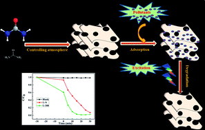 Graphical abstract: Highly efficient pollutant removal of graphitic carbon nitride by the synergistic effect of adsorption and photocatalytic degradation