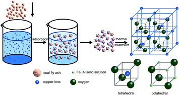 Graphical abstract: Dual role of coal fly ash in copper ion adsorption followed by thermal stabilization in a spinel solid solution