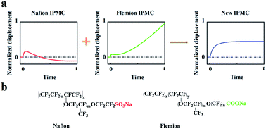 Graphical abstract: Tunable actuation behavior of ionic polymer metal composite utilizing carboxylated carbon nanotube-doped Nafion matrix