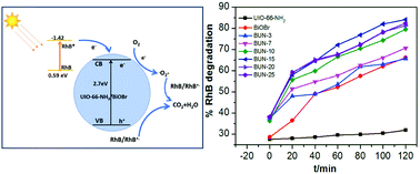 Graphical abstract: Hybrid BiOBr/UiO-66-NH2 composite with enhanced visible-light driven photocatalytic activity toward RhB dye degradation