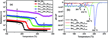 Graphical abstract: Samarium doped Sn15Sb85: a promising material for phase change memory applications