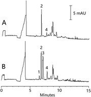 Graphical abstract: Sweeping-micelle to solvent stacking for the on-line preconcentration and determination of organic acids in Angelica sinensis by capillary electrophoresis
