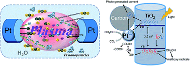 Graphical abstract: Facile synthesis of Pt nanoparticles supported on anatase TiO2 nanotubes with good photo-electrocatalysis performance for methanol