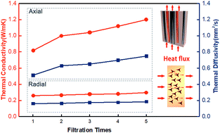 Graphical abstract: Anisotropic thermal conductive properties of cigarette filter-templated graphene/epoxy composites