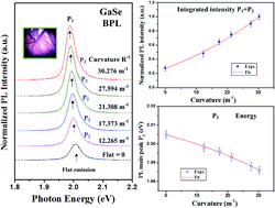 Graphical abstract: Curvature-dependent flexible light emission from layered gallium selenide crystals