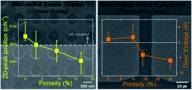 Graphical abstract: Tunable graphene doping by modulating the nanopore geometry on a SiO2/Si substrate