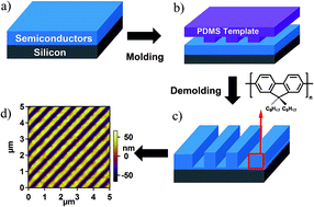 Graphical abstract: Enhancement of light-emitting properties by simultaneously patterning and controlling molecular alignment in polyfluorene thin films