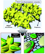 Graphical abstract: Air electrode based on poly(3,4-ethylenedioxythiophene) microflower/graphene composite for superior Li–O2 batteries with excellent cycle performance