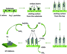 Graphical abstract: Fe/N-doped graphene with rod-like CNTs as an air-cathode catalyst in microbial fuel cells