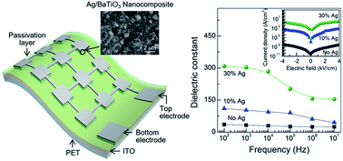 Graphical abstract: Dielectric and current–voltage characteristics of flexible Ag/BaTiO3 nanocomposite films processed at near room temperature