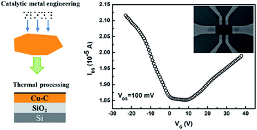Graphical abstract: Decreasing graphene synthesis temperature by catalytic metal engineering and thermal processing
