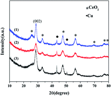 Graphical abstract: Construction of Cu–Ce/graphene catalysts via a one-step hydrothermal method and their excellent CO catalytic oxidation performance